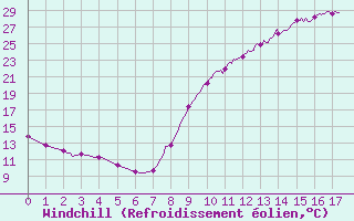 Courbe du refroidissement olien pour Rion-des-Landes (40)