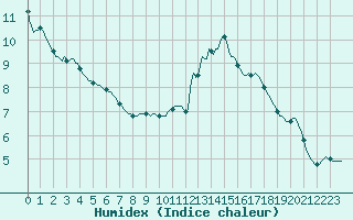 Courbe de l'humidex pour Anse (69)