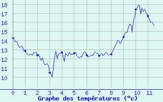 Courbe de tempratures pour Coursegoules (06)