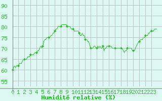 Courbe de l'humidit relative pour Paris Saint-Germain-des-Prs (75)