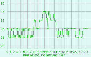 Courbe de l'humidit relative pour Lans-en-Vercors - Les Allires (38)