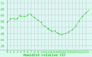 Courbe de l'humidit relative pour Sallles d'Aude (11)