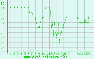 Courbe de l'humidit relative pour Saint-Haon (43)