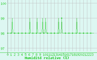 Courbe de l'humidit relative pour Cernay (86)