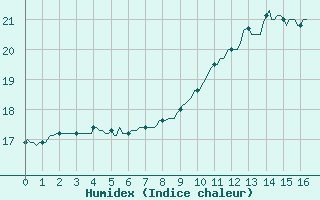 Courbe de l'humidex pour Aizenay (85)