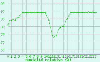 Courbe de l'humidit relative pour Abbeville - Hpital (80)