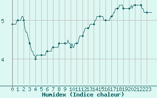 Courbe de l'humidex pour Herhet (Be)