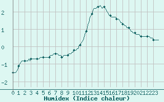 Courbe de l'humidex pour La Chapelle-Aubareil (24)