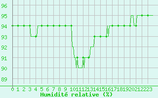 Courbe de l'humidit relative pour Bulson (08)