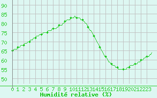 Courbe de l'humidit relative pour Saint-Michel-d'Euzet (30)