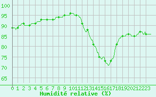 Courbe de l'humidit relative pour Gignac (34)