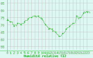 Courbe de l'humidit relative pour Pertuis - Le Farigoulier (84)