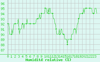 Courbe de l'humidit relative pour Baye (51)