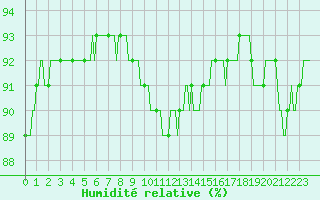 Courbe de l'humidit relative pour Lignerolles (03)