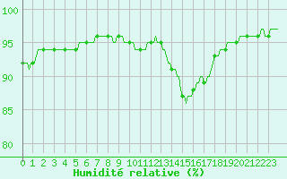 Courbe de l'humidit relative pour Quimperl (29)