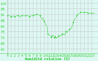 Courbe de l'humidit relative pour Saint-Igneuc (22)