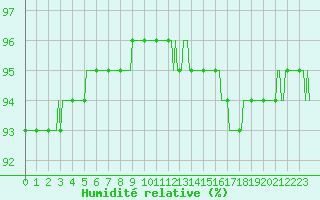 Courbe de l'humidit relative pour Nonaville (16)