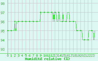 Courbe de l'humidit relative pour Berson (33)