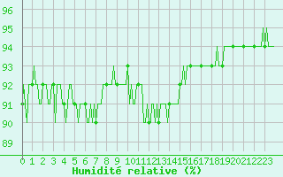 Courbe de l'humidit relative pour Avril (54)