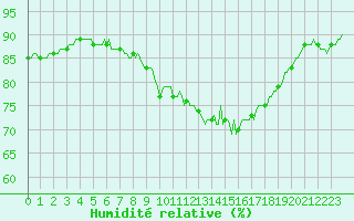 Courbe de l'humidit relative pour Saclas (91)
