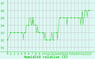 Courbe de l'humidit relative pour Caix (80)