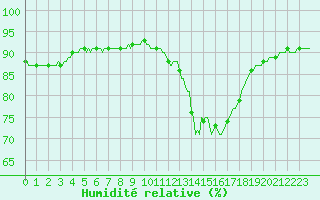 Courbe de l'humidit relative pour Trgueux (22)