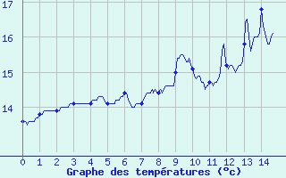 Courbe de tempratures pour Puttelange-ls-Thionville (57)