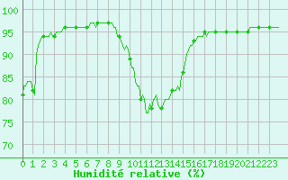 Courbe de l'humidit relative pour Cernay (86)
