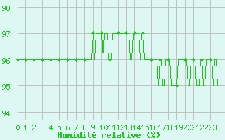 Courbe de l'humidit relative pour Castres-Nord (81)