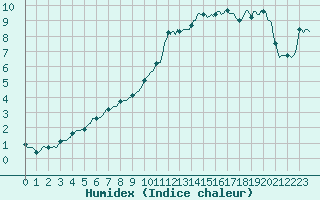 Courbe de l'humidex pour Asnelles (14)