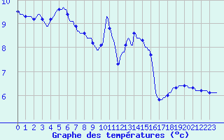 Courbe de tempratures pour Dounoux (88)