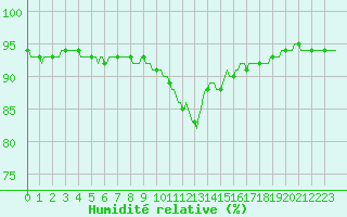 Courbe de l'humidit relative pour Fameck (57)