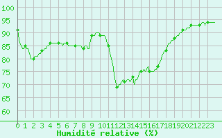 Courbe de l'humidit relative pour Connerr (72)