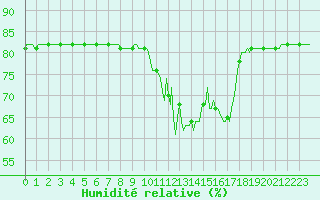 Courbe de l'humidit relative pour Saint-Amans (48)
