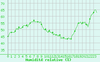 Courbe de l'humidit relative pour Besse-sur-Issole (83)