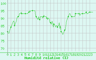 Courbe de l'humidit relative pour Selonnet (04)