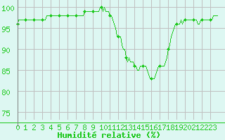 Courbe de l'humidit relative pour Forceville (80)