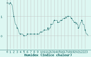 Courbe de l'humidex pour Renwez (08)