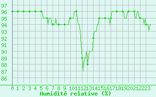 Courbe de l'humidit relative pour Bellefontaine (88)