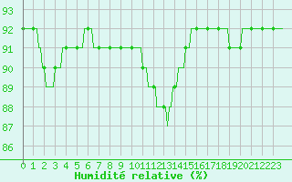 Courbe de l'humidit relative pour Gurande (44)