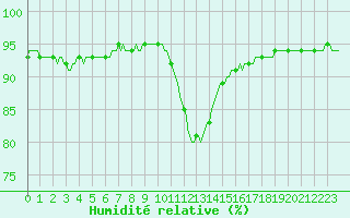 Courbe de l'humidit relative pour Laroque (34)