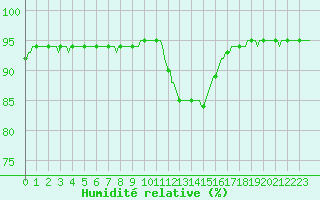 Courbe de l'humidit relative pour Baye (51)