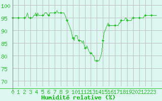Courbe de l'humidit relative pour Auffargis (78)