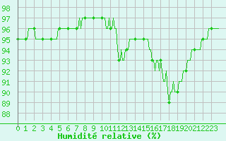 Courbe de l'humidit relative pour Die (26)
