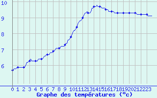 Courbe de tempratures pour Lagny-sur-Marne (77)