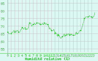 Courbe de l'humidit relative pour Faulx-les-Tombes (Be)