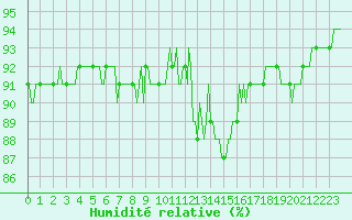 Courbe de l'humidit relative pour Bourg-en-Bresse (01)