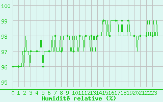 Courbe de l'humidit relative pour Tthieu (40)