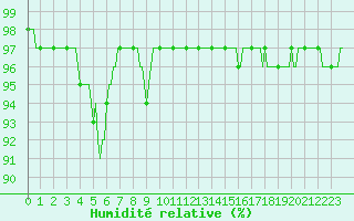 Courbe de l'humidit relative pour Bonnecombe - Les Salces (48)
