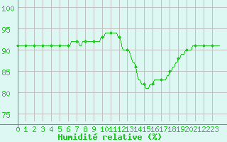 Courbe de l'humidit relative pour Lagarrigue (81)